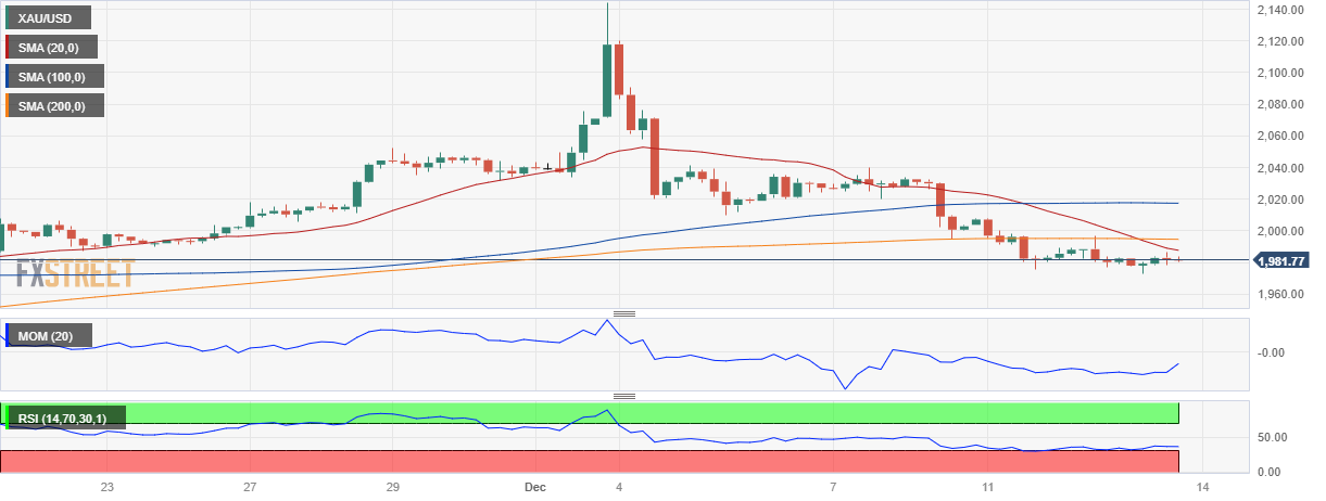 XAU/USD