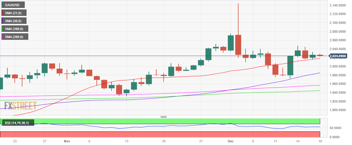 XAU/USD