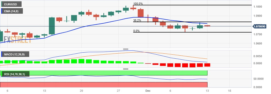 EUR/USD: Grafik Harian