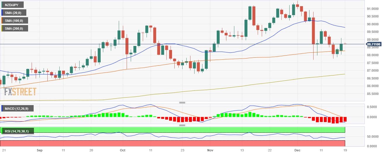 Biểu đồ hàng ngày của NZD/JPY