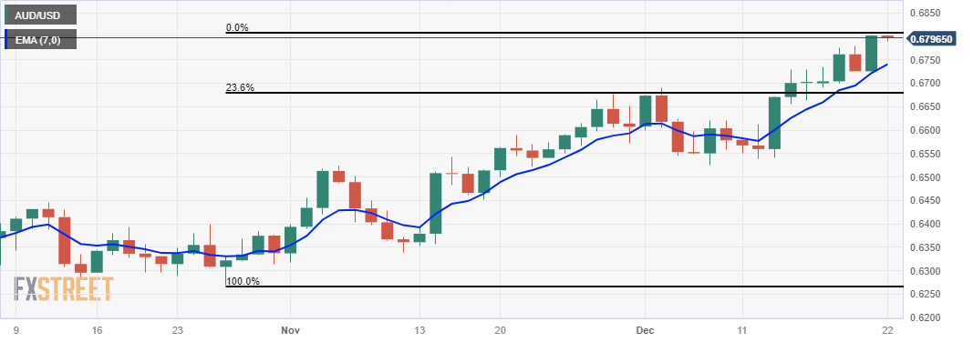 AUD/USD: Grafik Harian