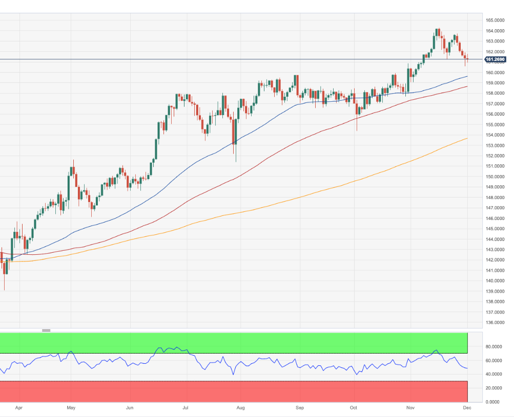 Biểu đồ hàng ngày EUR/JPY