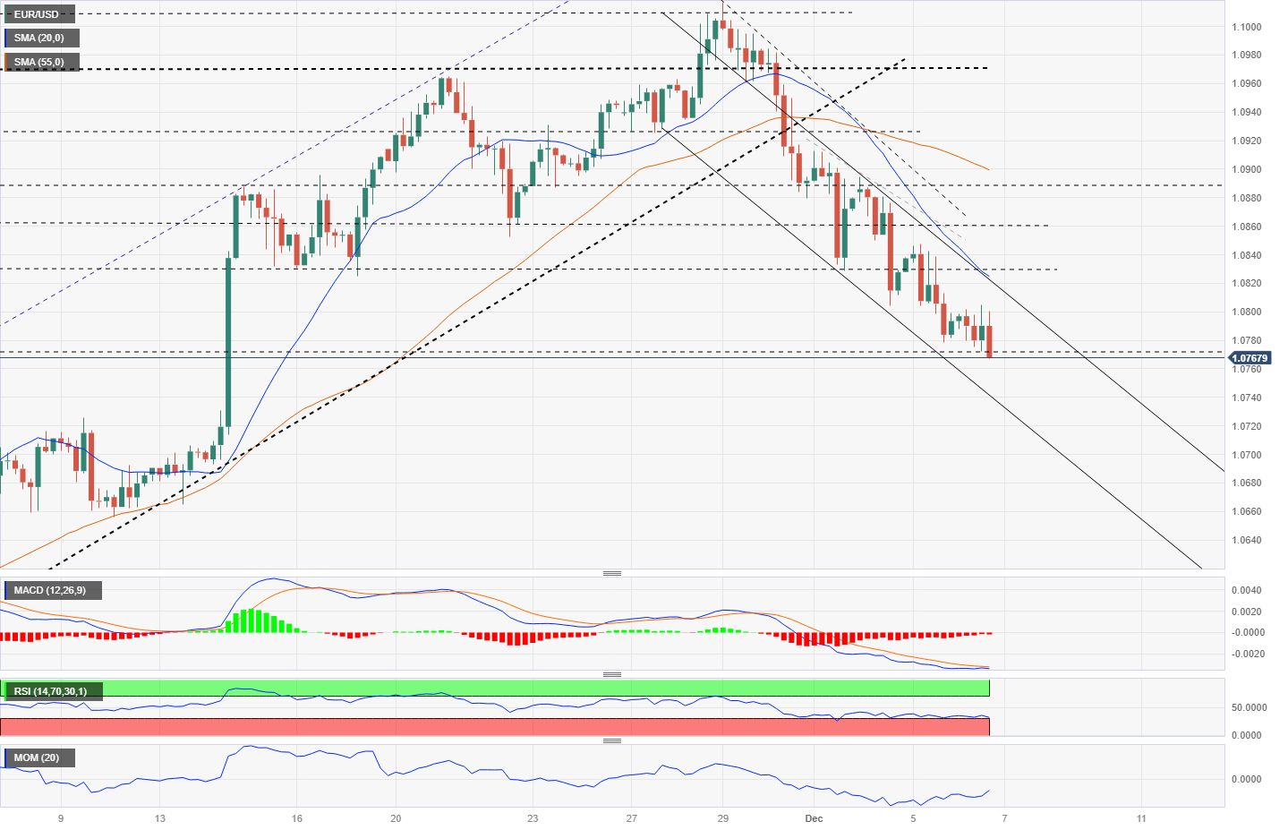 EUR/USD