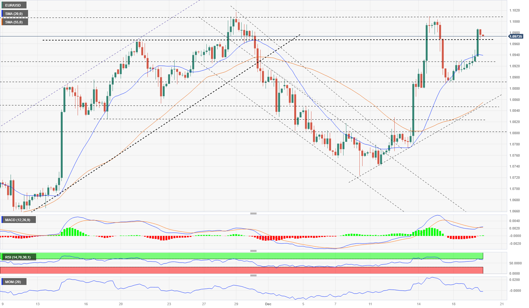 EUR/USD