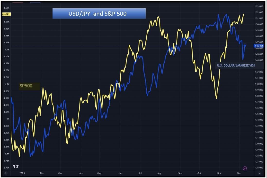 USD.JPY dan Dow Jones