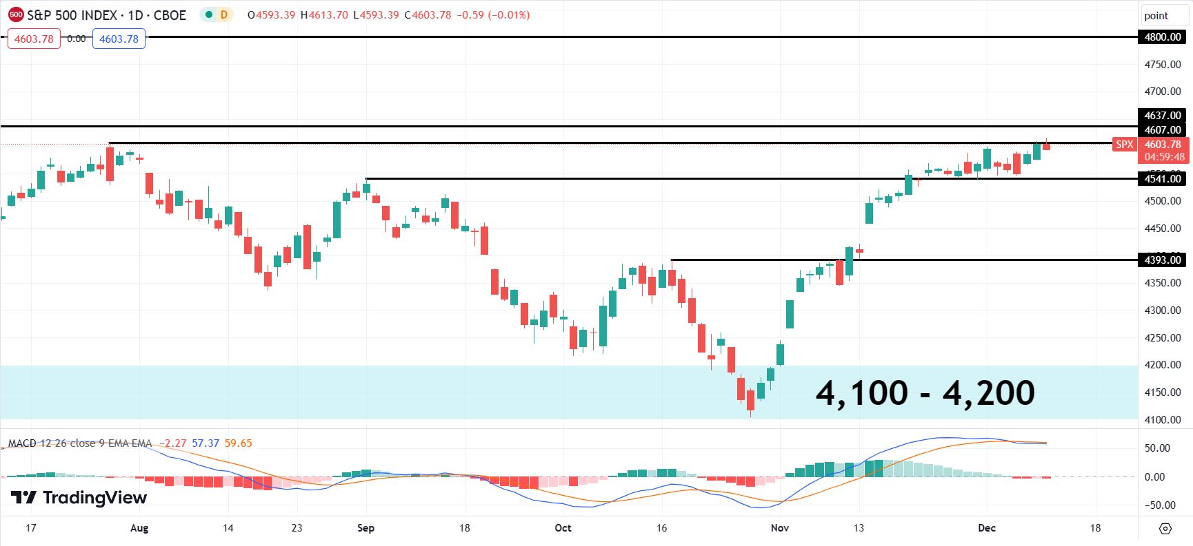 Grafik harian S&P 500