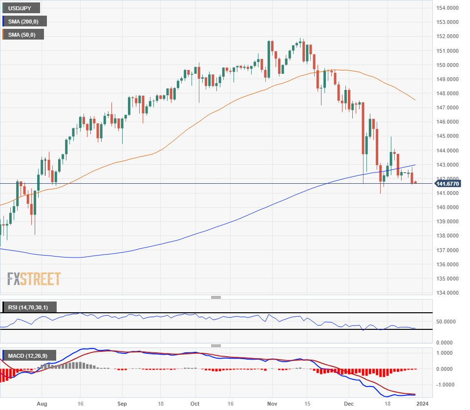 Biểu đồ hàng ngày của USD/JPY