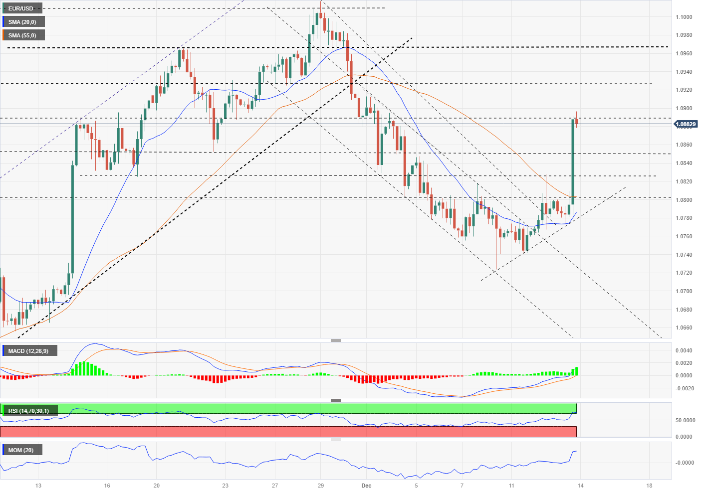 EUR/USD