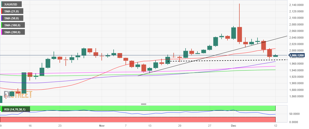 XAU/USD