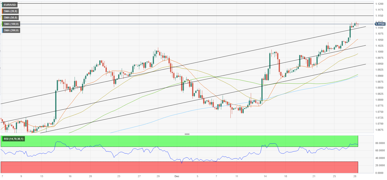 EUR/USD