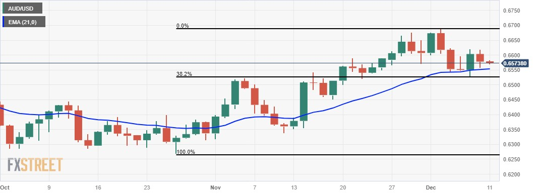 AUD/USD: Grafik Harian