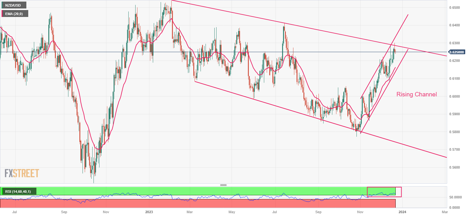 Grafik Harian NZD/USD