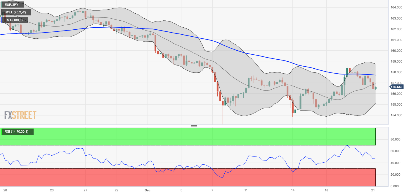 Biểu đồ bốn giờ của EUR/JPY ​