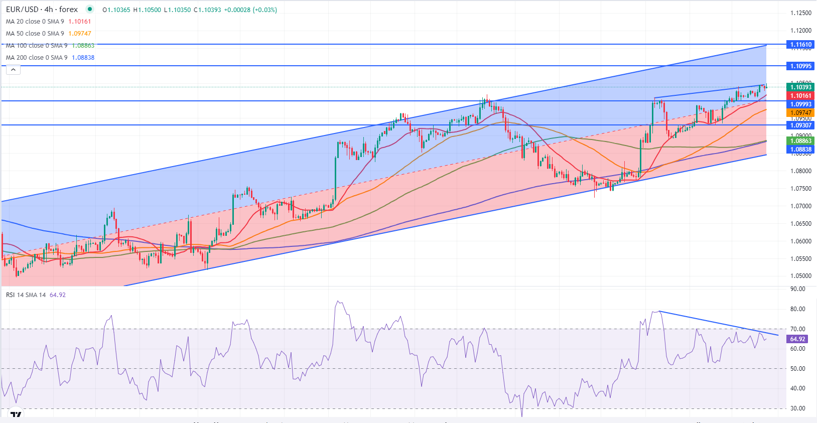 EUR/USD