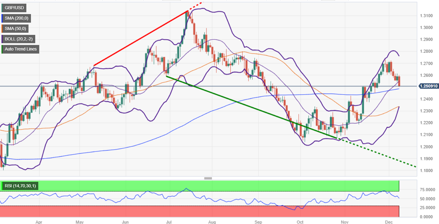 Grafik GBP/USD