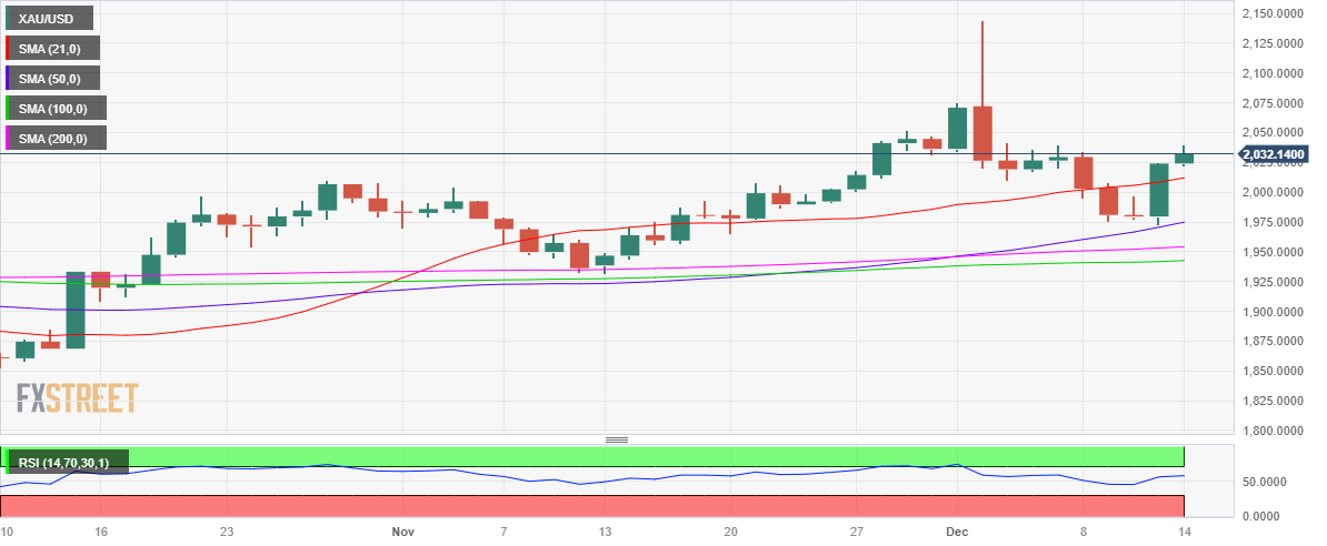 XAU/USD