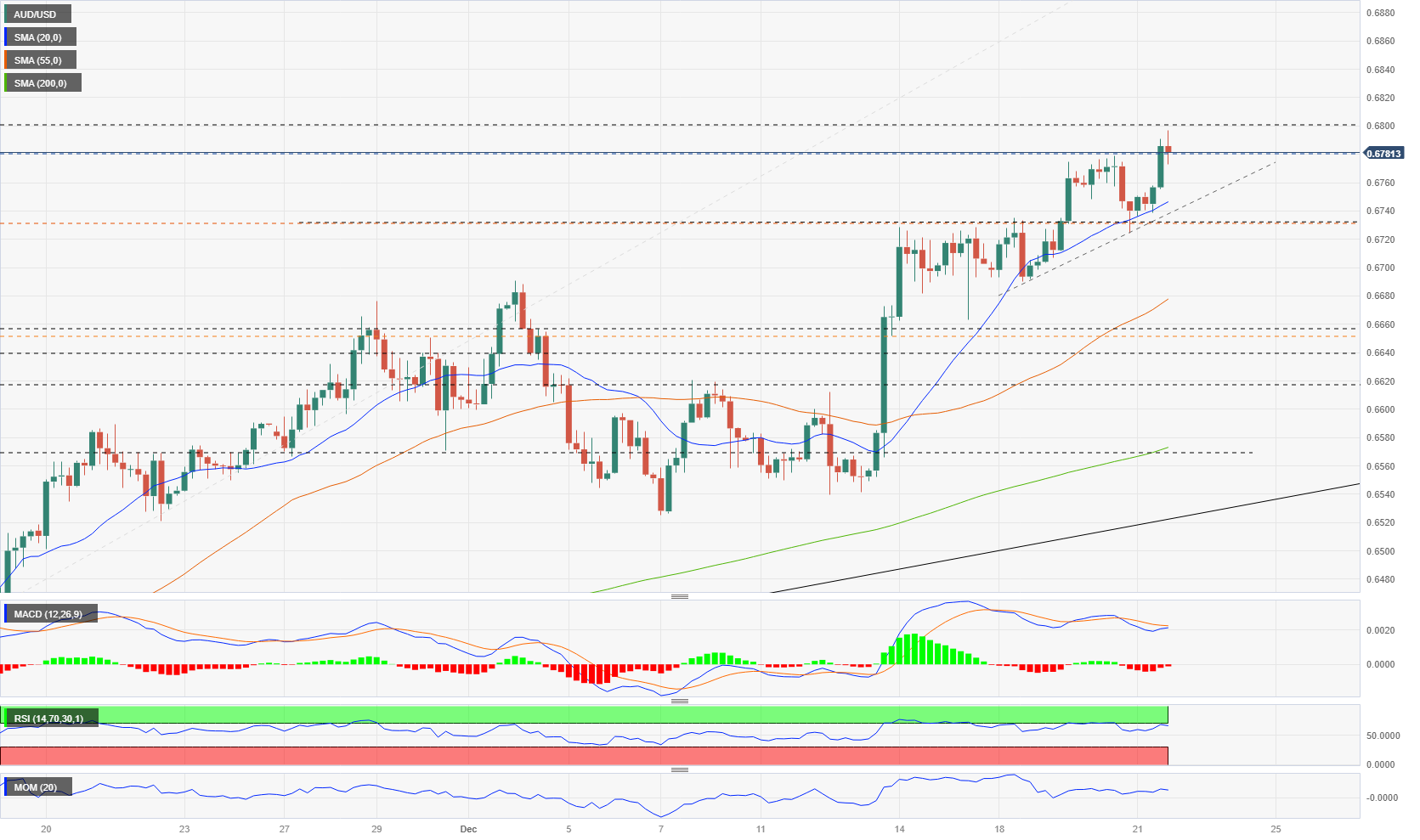 AUD/USD