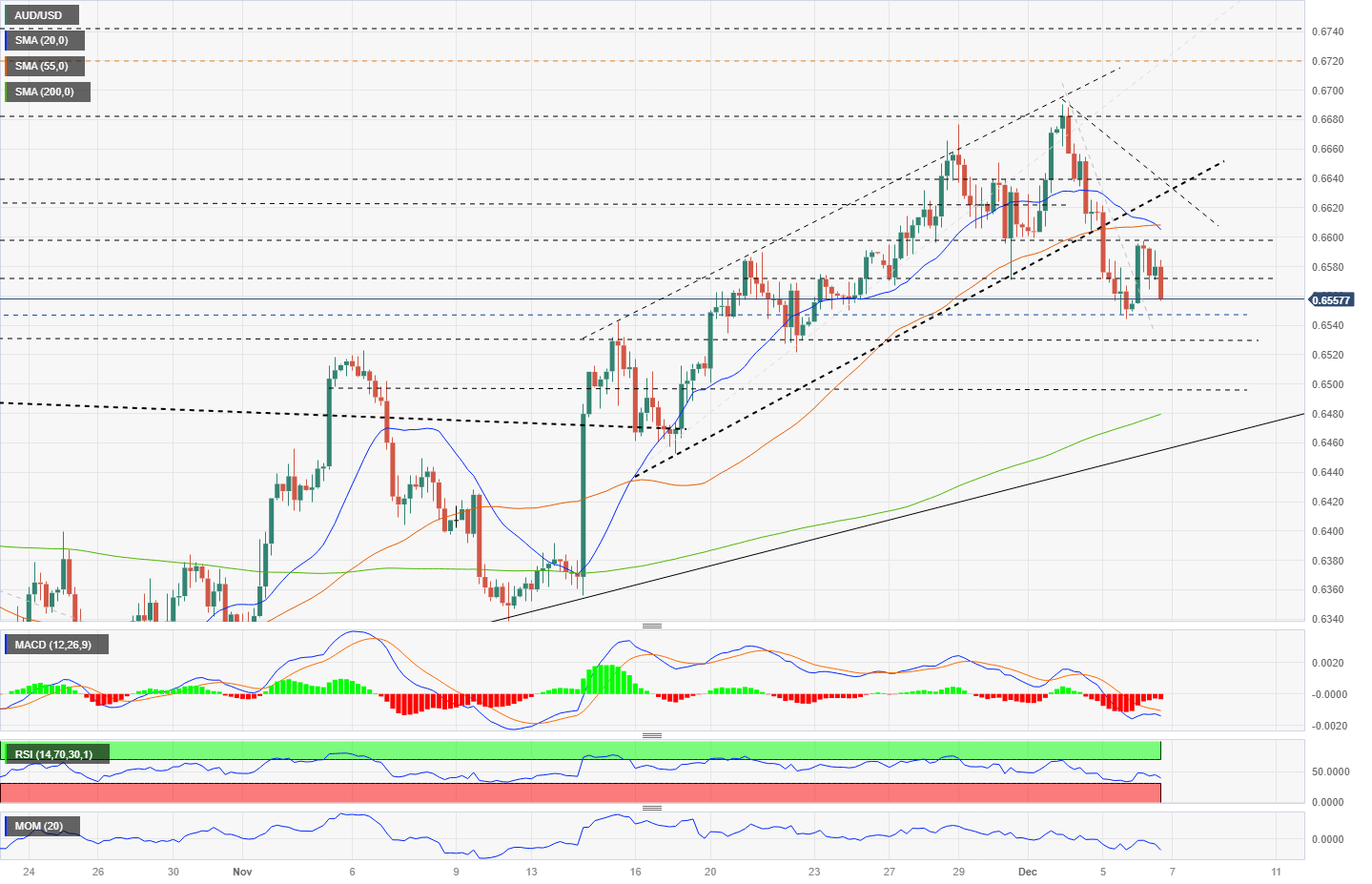 AUD/USD