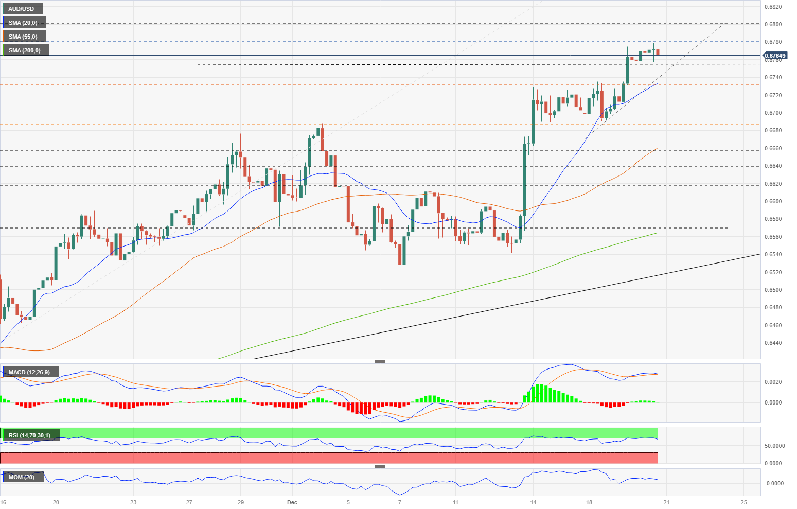 AUD/USD