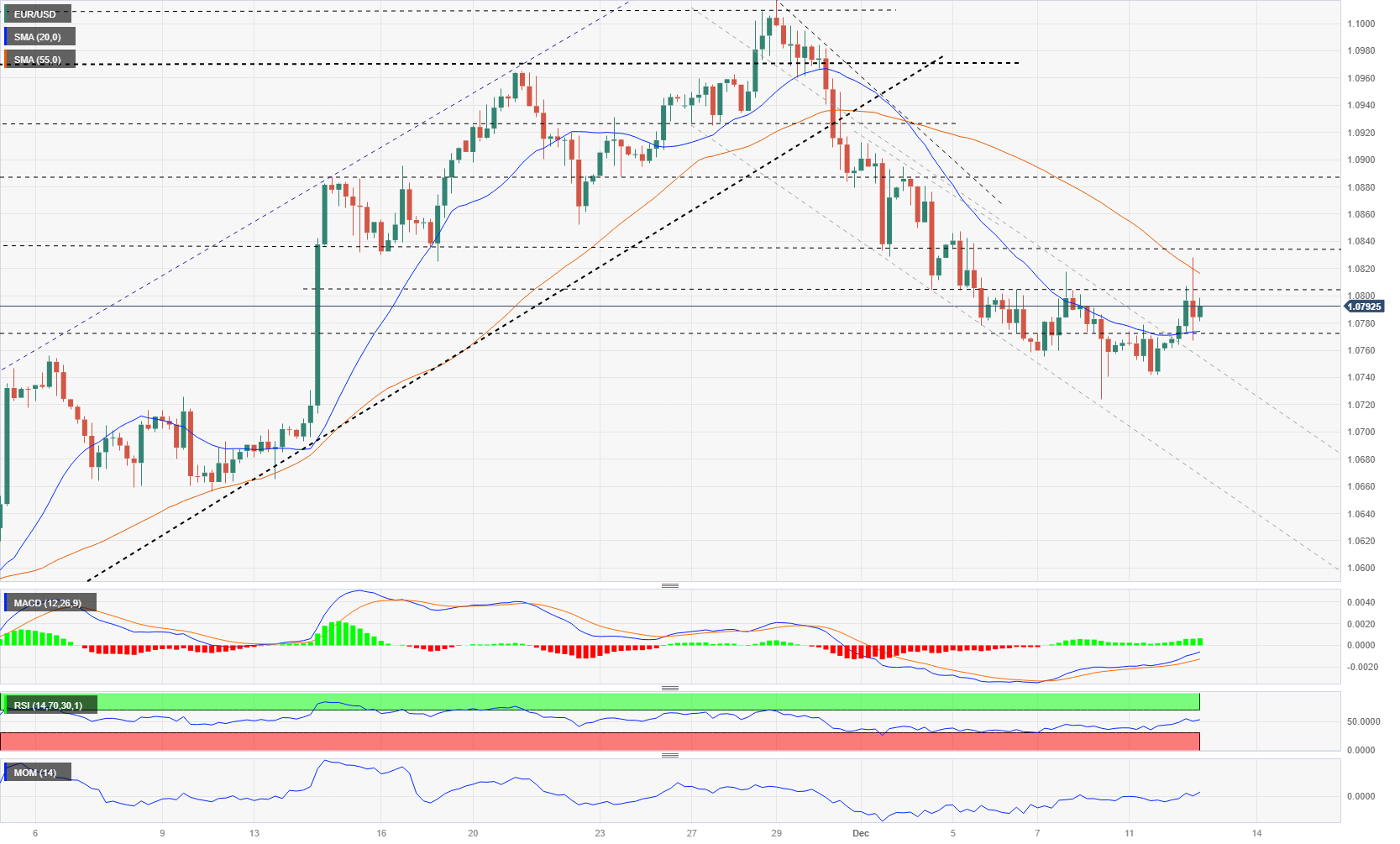 EUR/USD