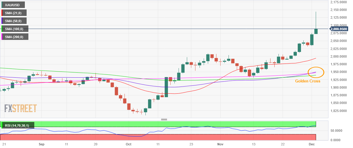 Analisis Teknis Harga Emas: Grafik Harian