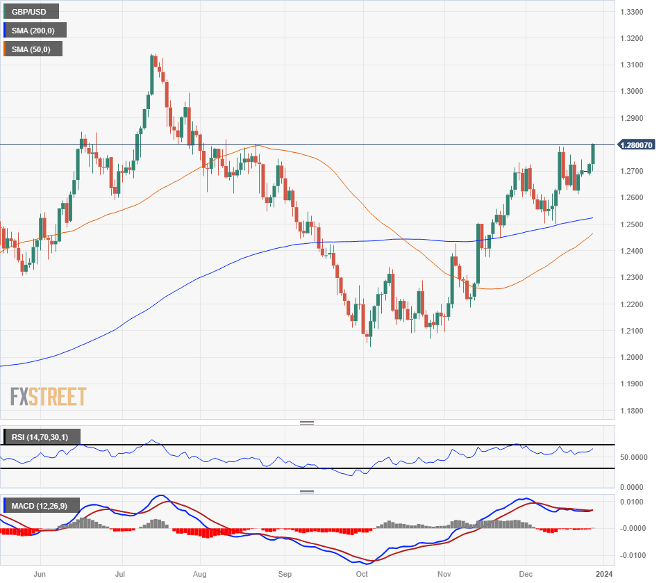 Biểu đồ hàng ngày của GBP/USD