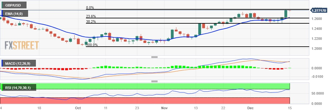 GBP/USD: Grafik Harian