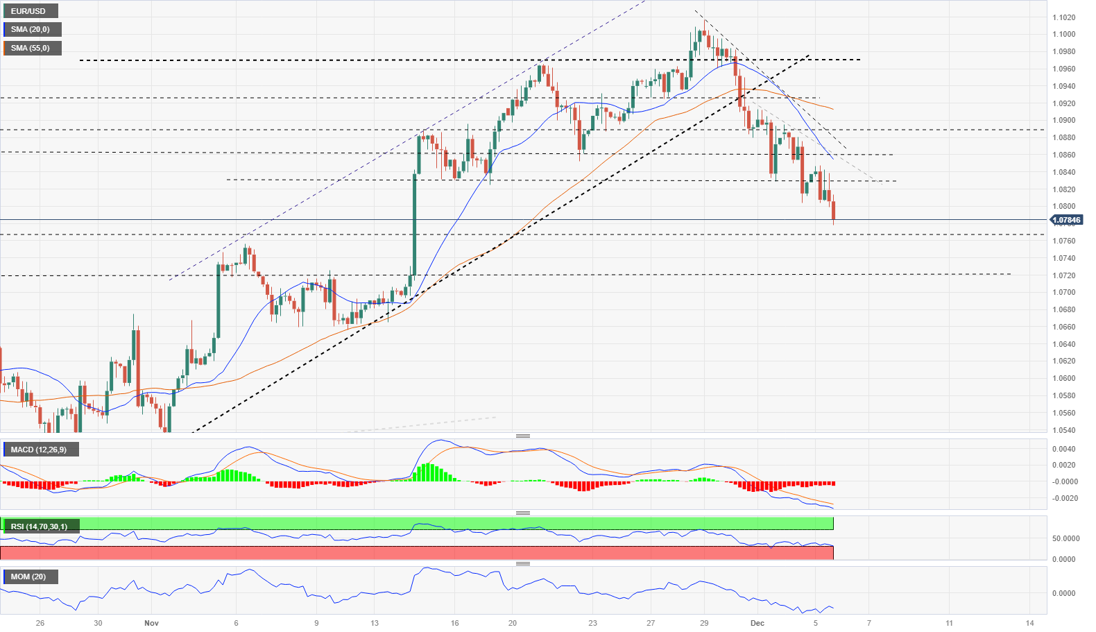 EUR/USD