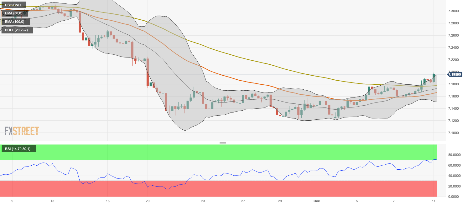 Biểu đồ hàng ngày của USD/CNH