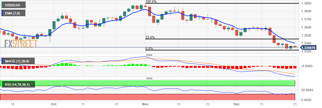 USDCAD