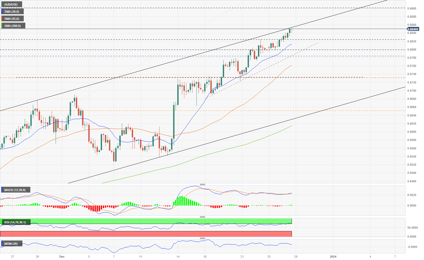 AUD/USD