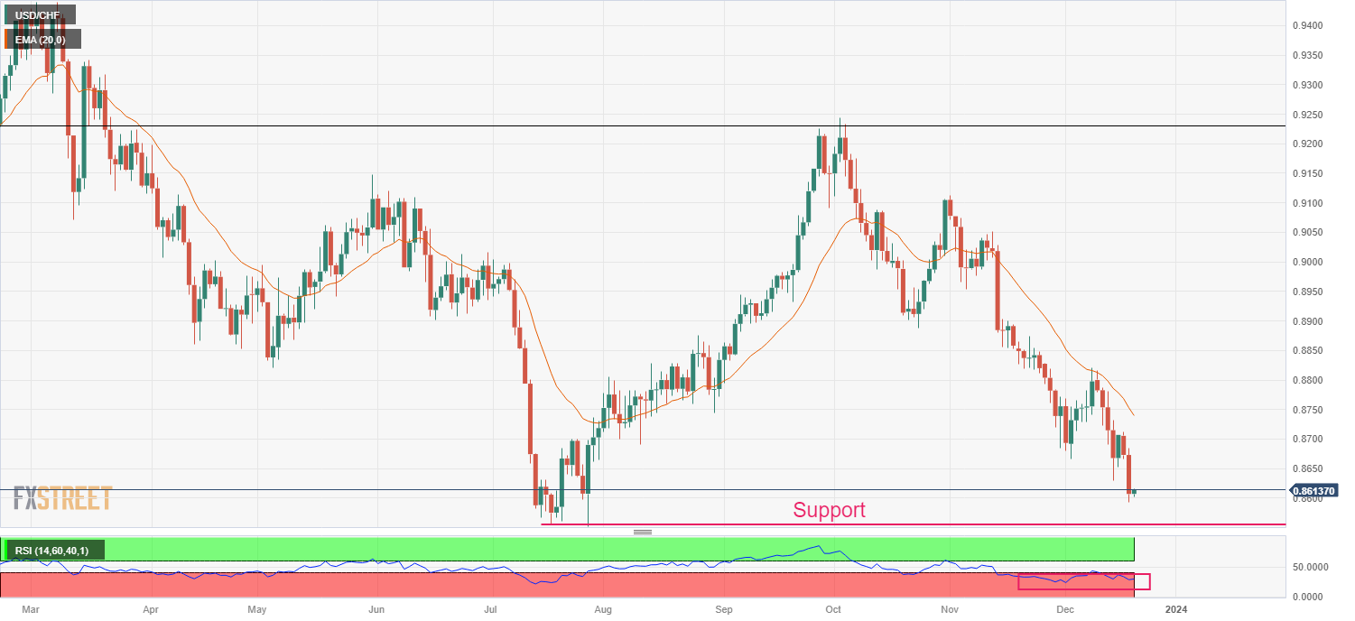 Biểu đồ hàng ngày của USD/CHF