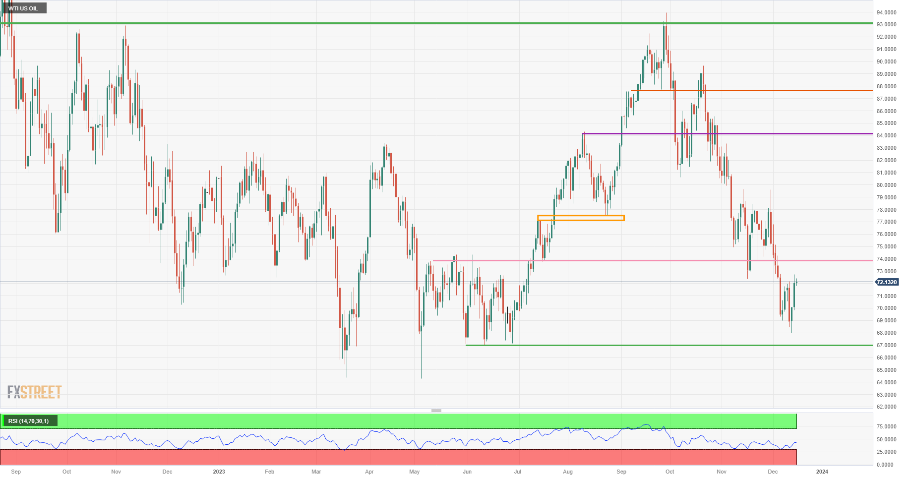 US WTI Crude Oil: Daily Chart