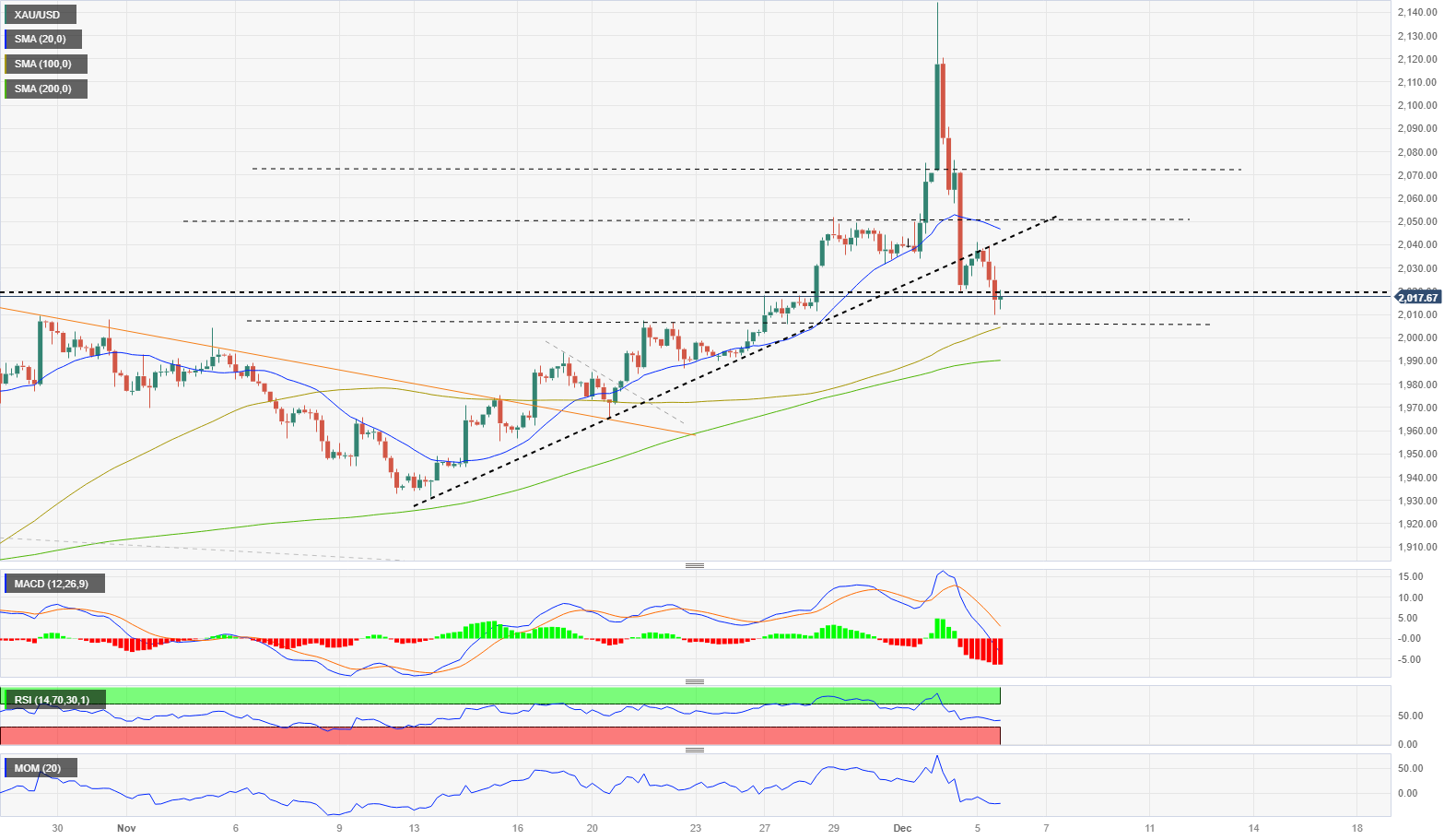 XAU/USD