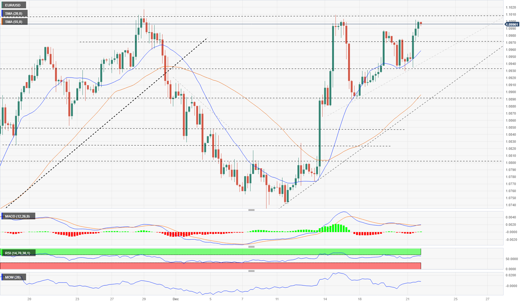 EUR/USD