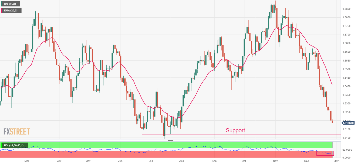 Biểu đồ hàng ngày của USD/CAD