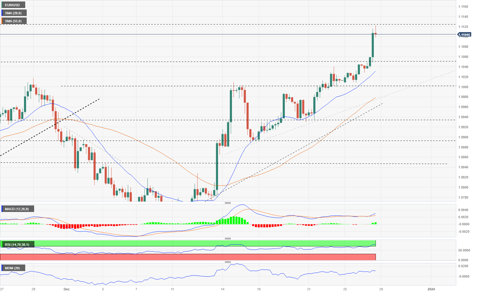 EUR/USD