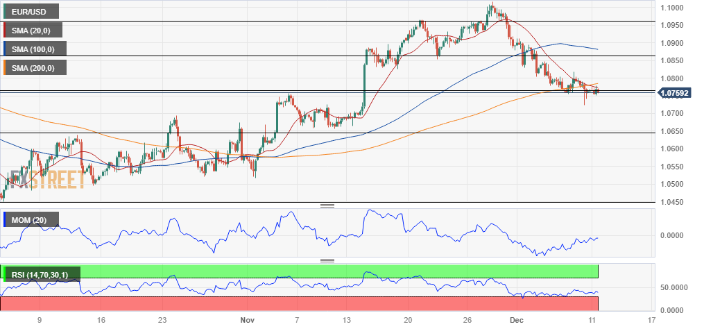 Harga EUR/USD Saat ini: 1,0758