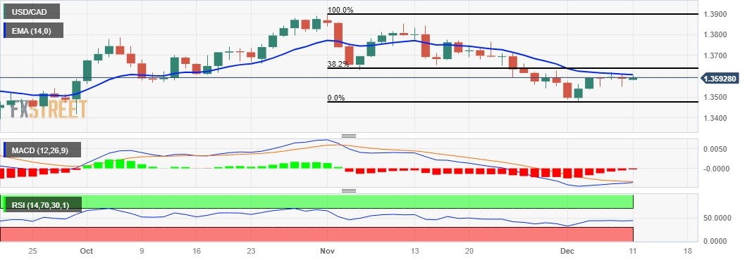 USDCAD