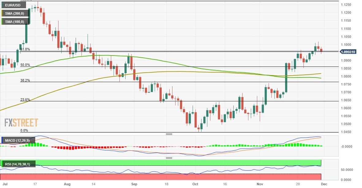 Prospek Teknis EUR/USD