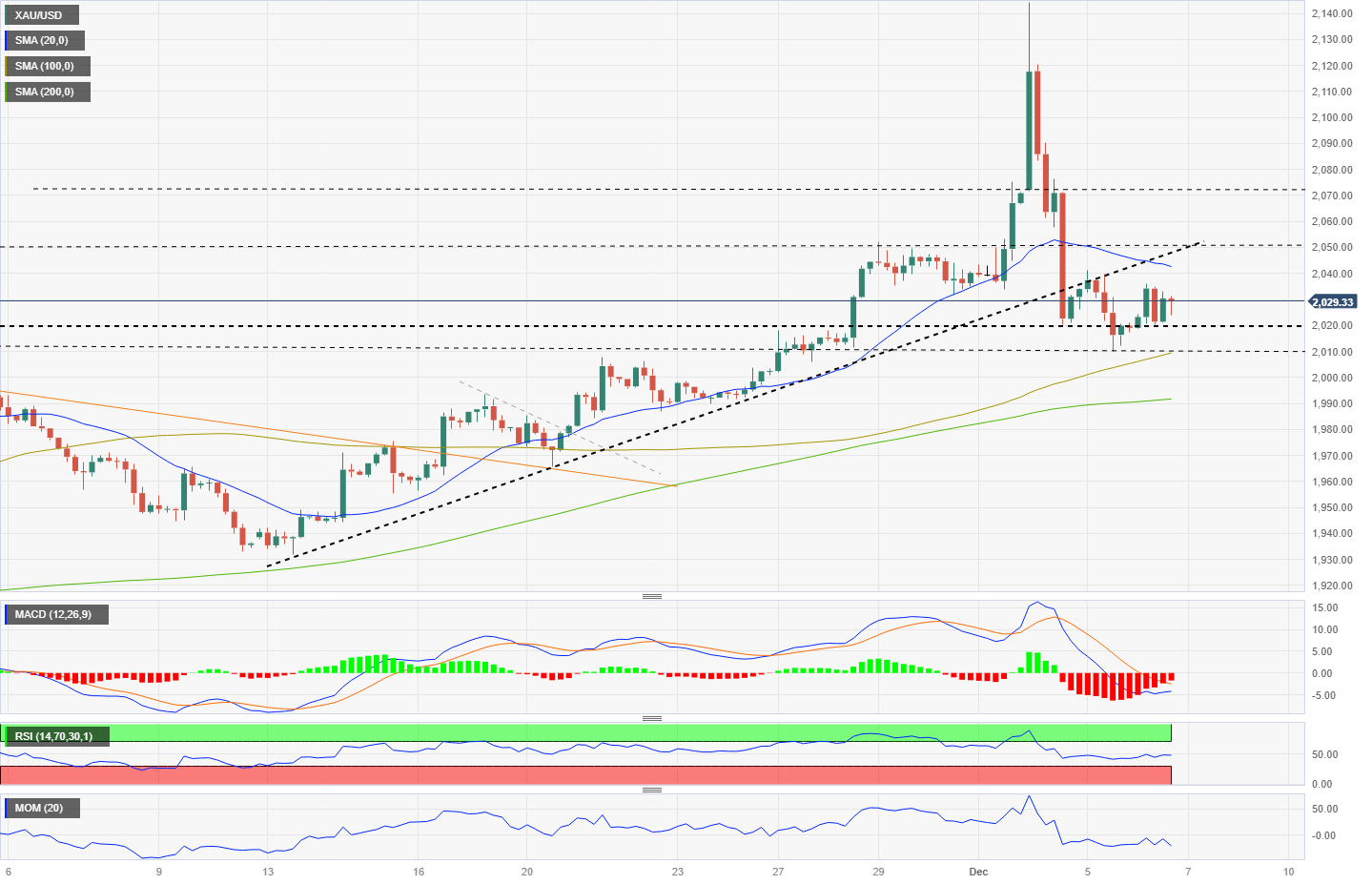 XAU/USD