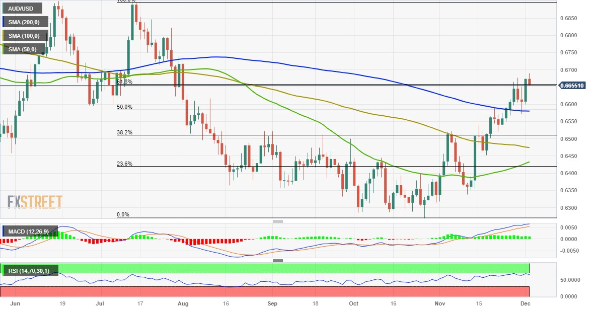 Grafik Harian AUD/USD