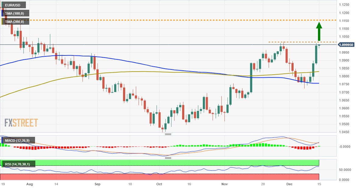 Grafik Harian EUR/USD