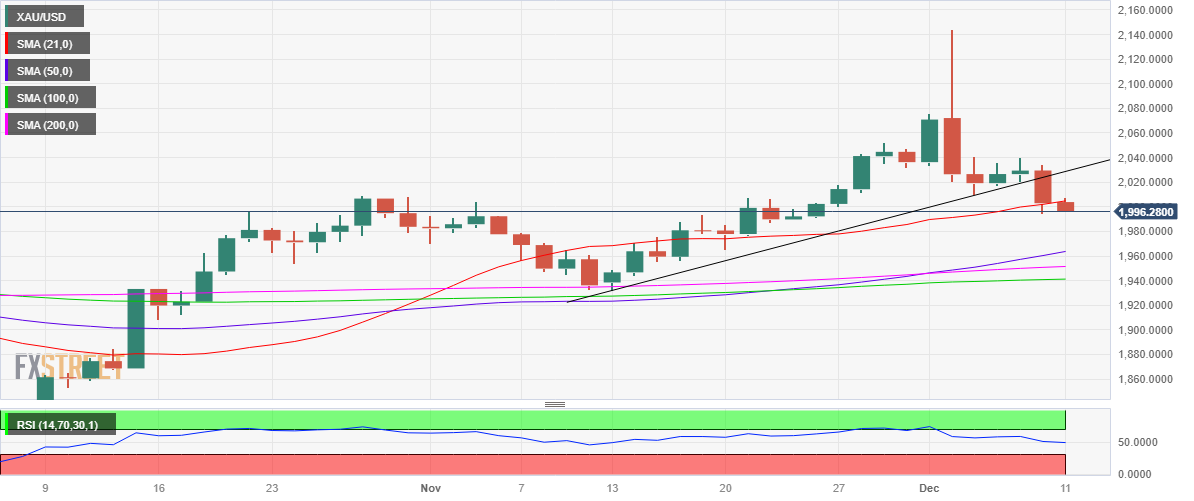 XAU/USD