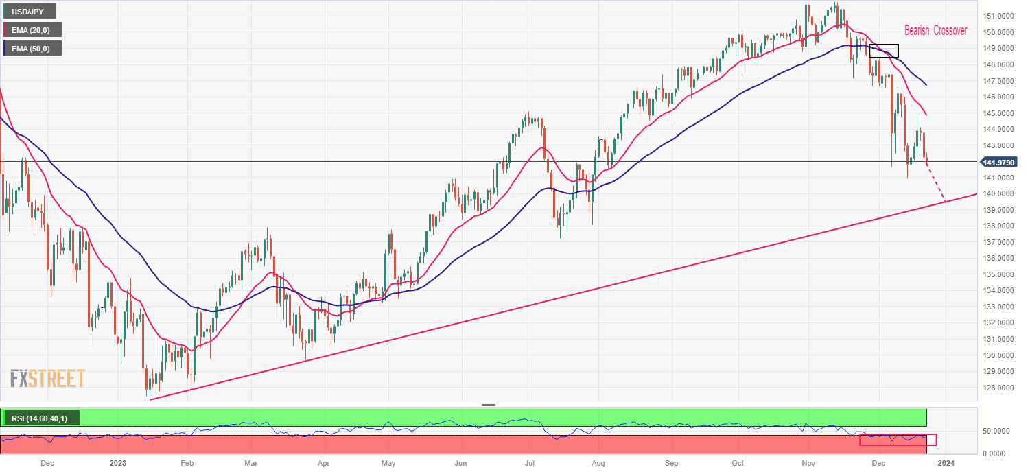 Biểu đồ hàng ngày của USD/JPY