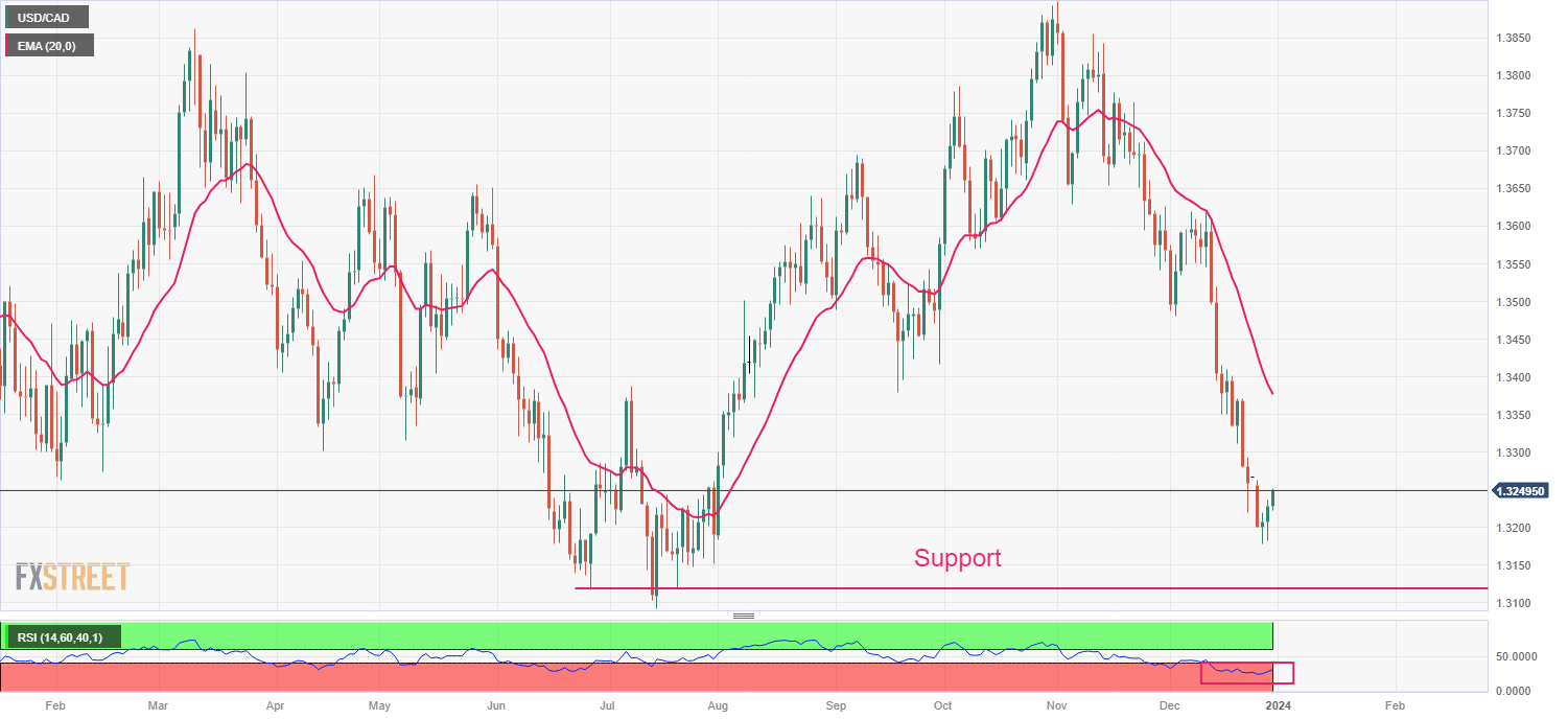 Biểu đồ hàng ngày của USD/CAD