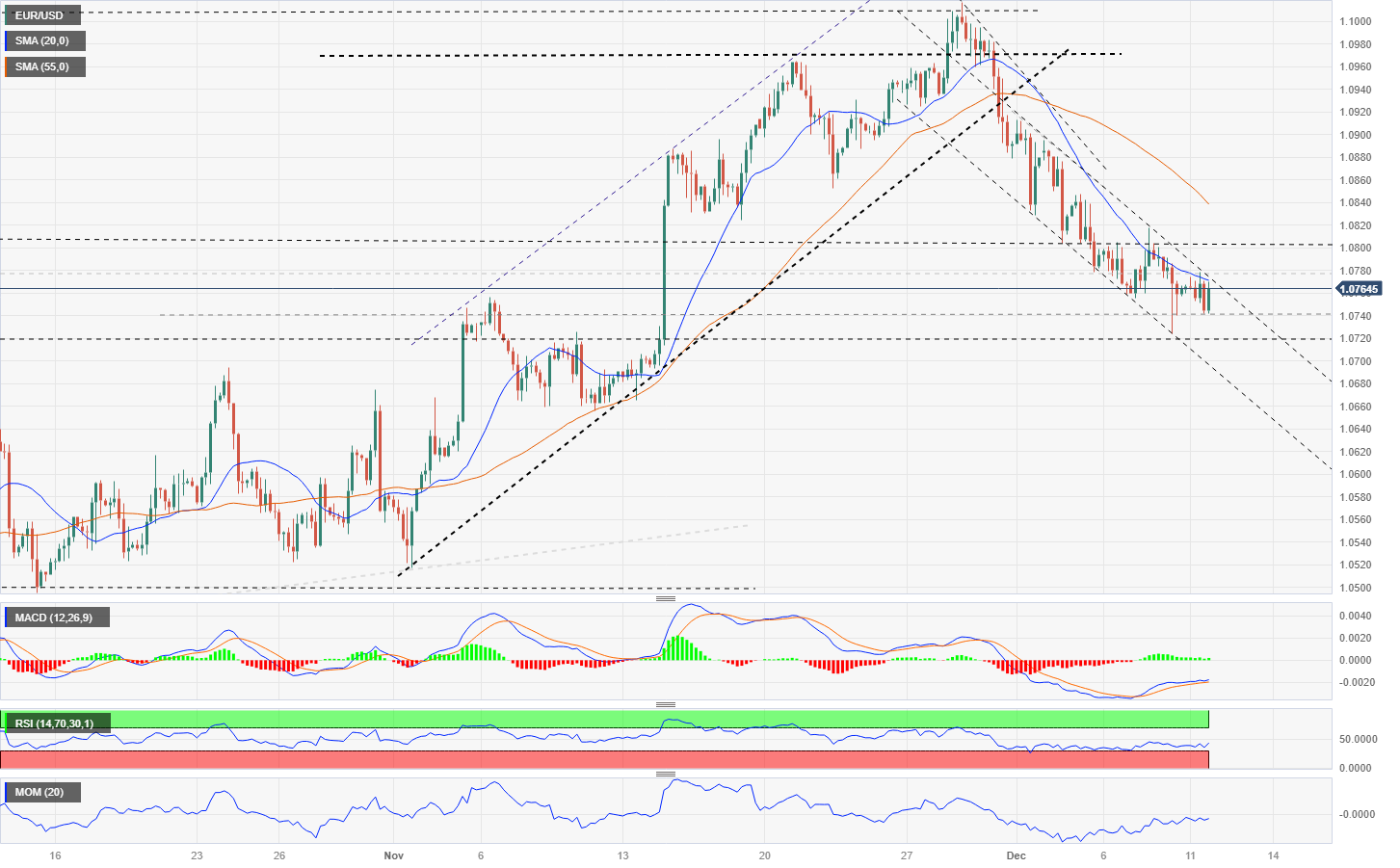 EUR/USD