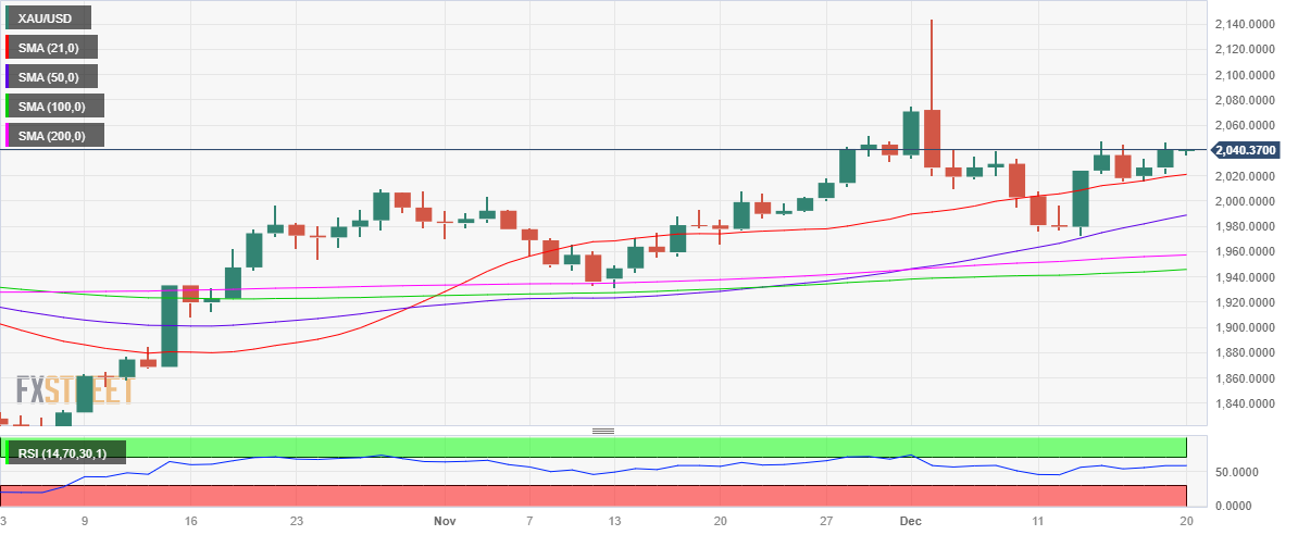 XAU/USD