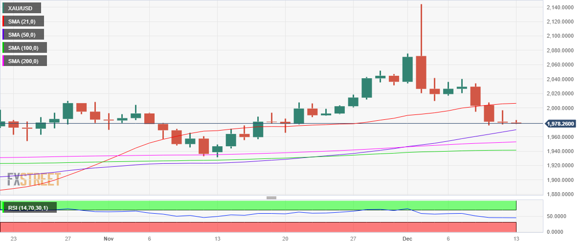 XAU/USD