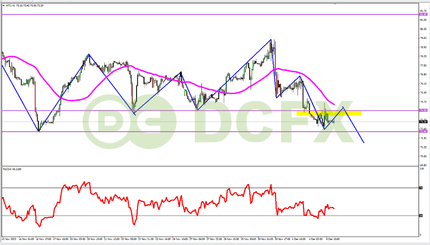 WTI